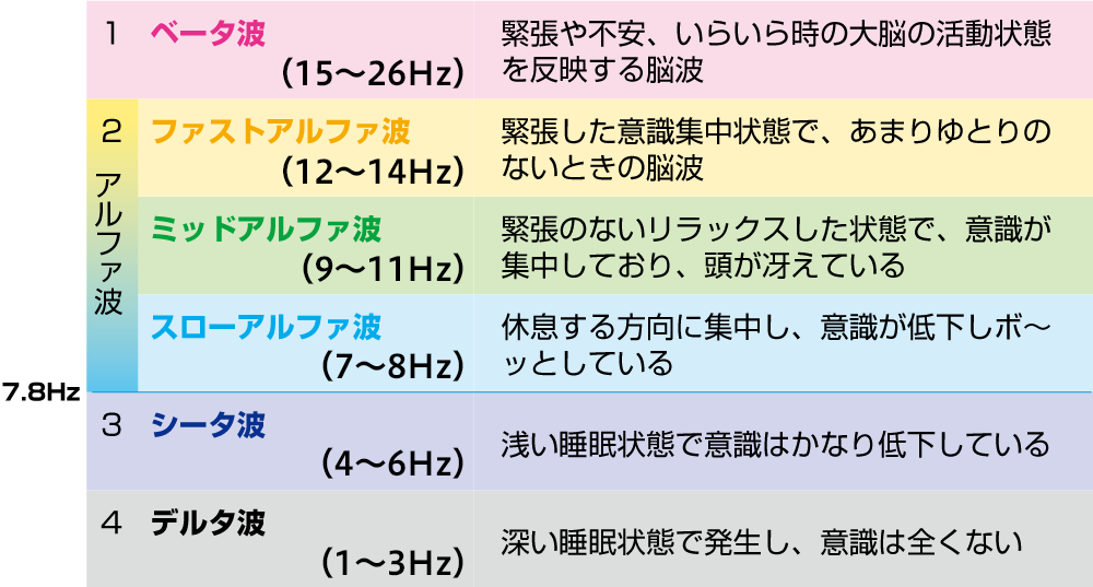 脳波の種類